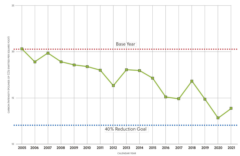 Graph showing that Fordham has reduced its carbon emissions by 31.1% since 2005. Fordham joined the New York City Carbon Challenge in 2007 and committed to reduce its greenhouse gas emissions by 40% from 2005 levels by 2030.