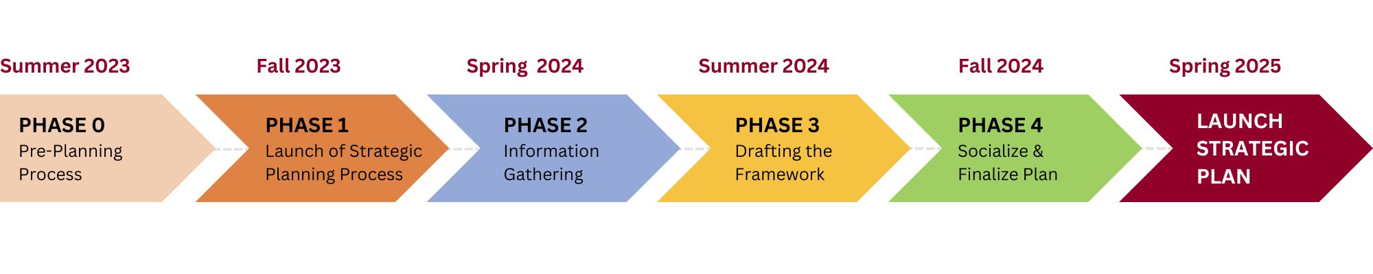 Strategic Planning 2023 - Progress Chart