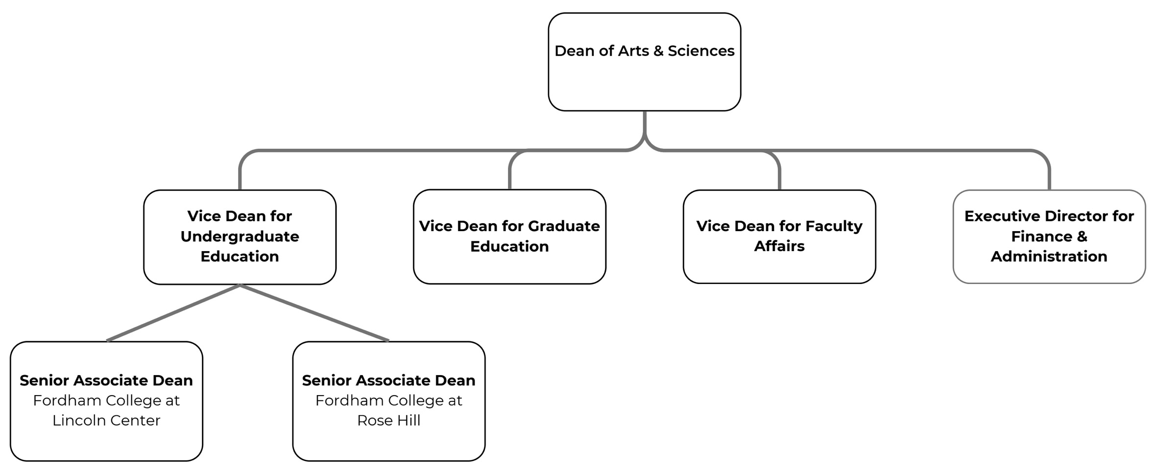 Proposed Arts and Sciences Org Chart