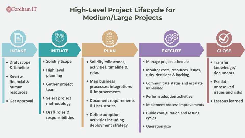 Chart of the deliverables for each stage in a project.