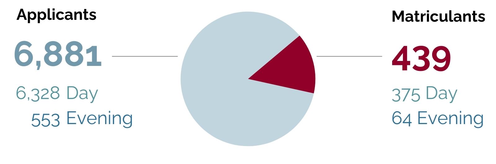 J.D. Admissions Class Profile 2024 with pie chart